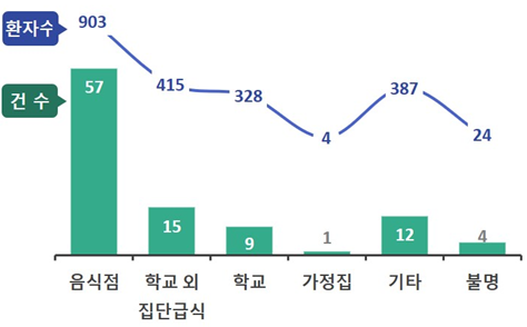 여름철 식중독 주요 발생시설