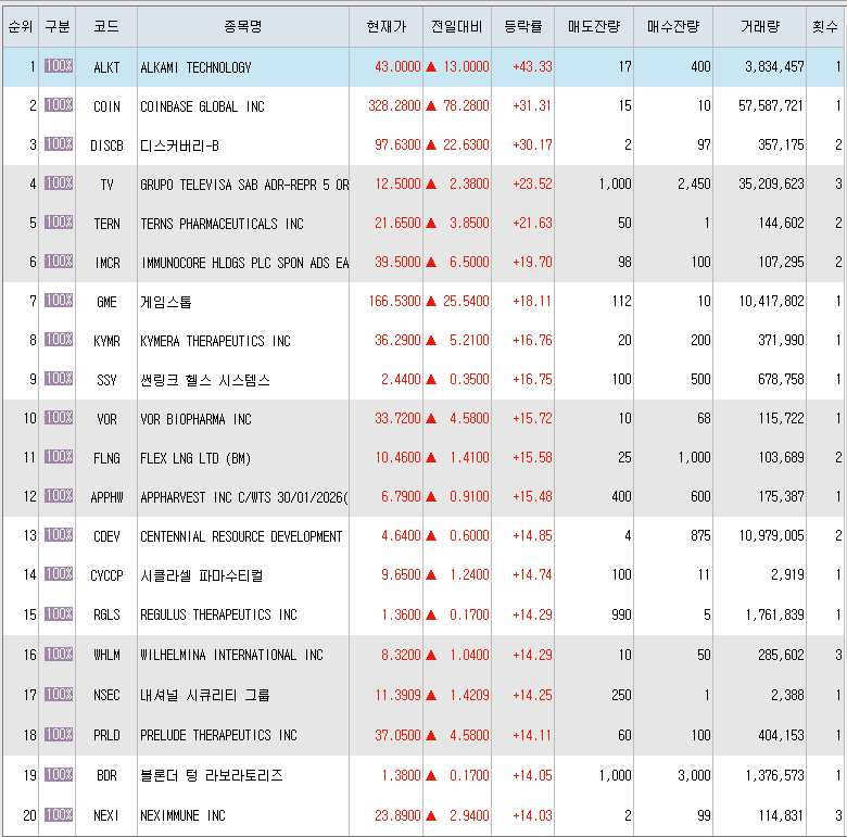  4월14일 미국주식 상승률 상위 종목 TOP 300