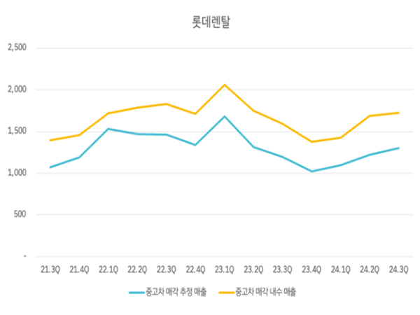 롯데렌탈-중고차-매각-내수-매출