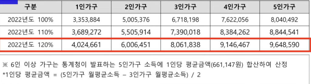 소득기준