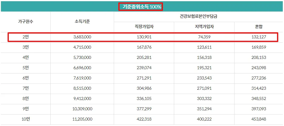 건강보험료-소득판정기준표-기준중위소득-100%