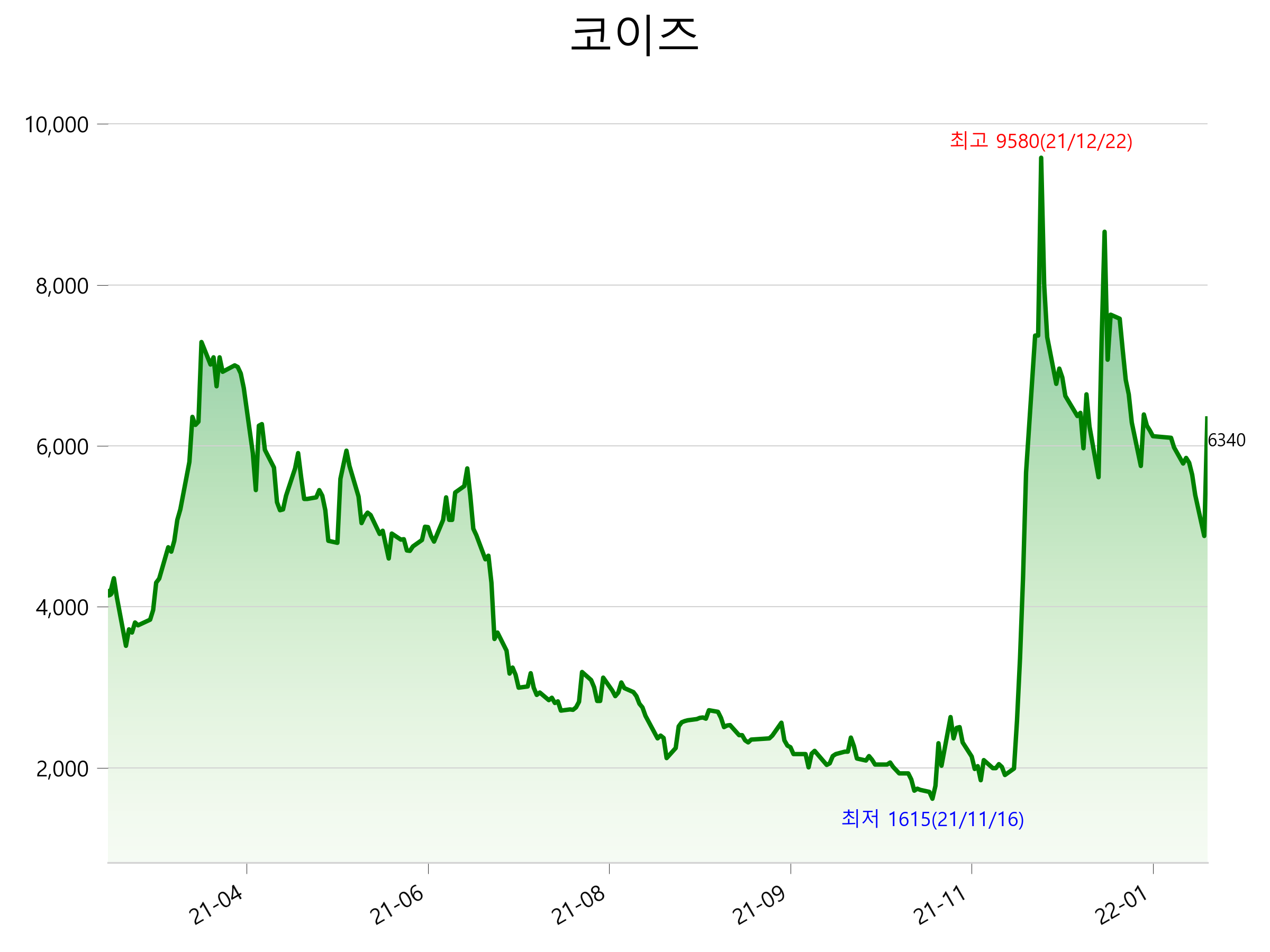  코이즈 주가 급등 이유
