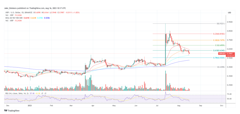  XRP 지지선 100일 EMA: 리플 $0.6340 돌파하면 추세 역전의 가능성과 암호화폐 시장 분석