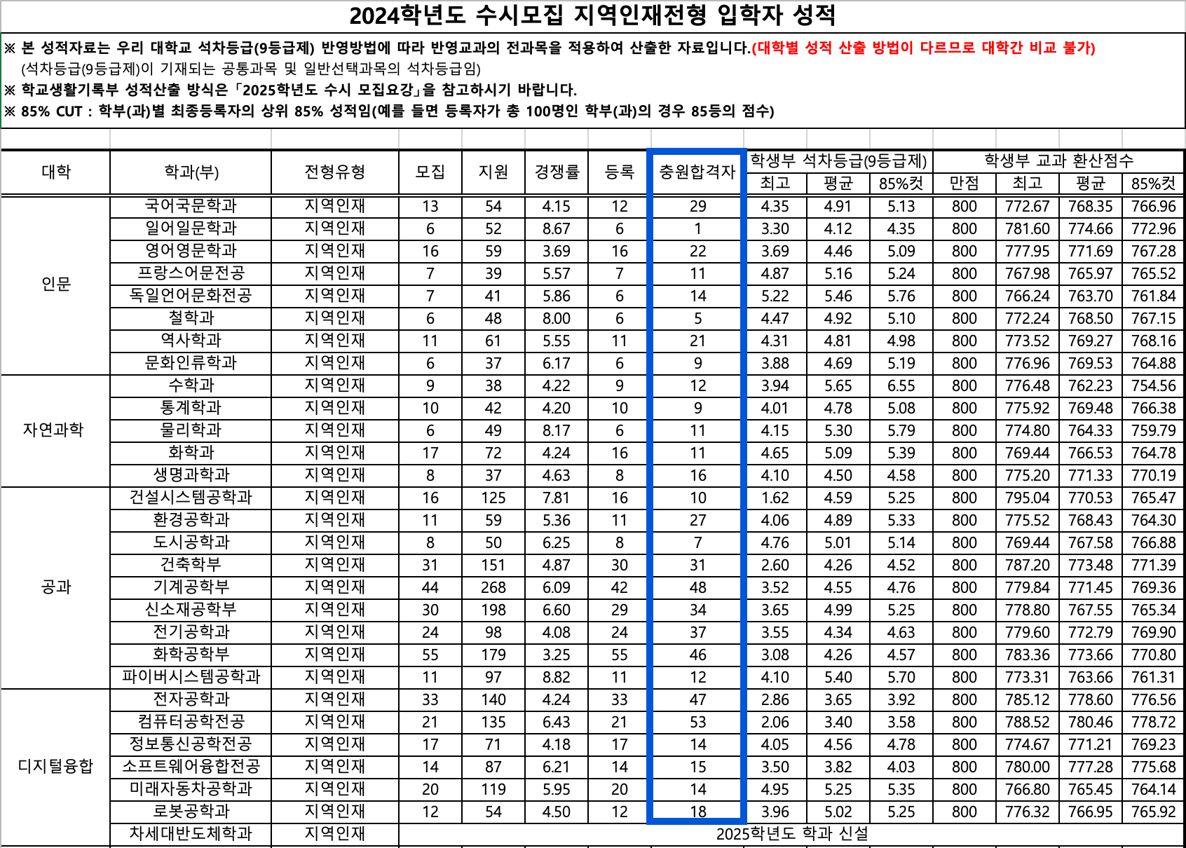 2024 영남대 수시 충원합격 결과