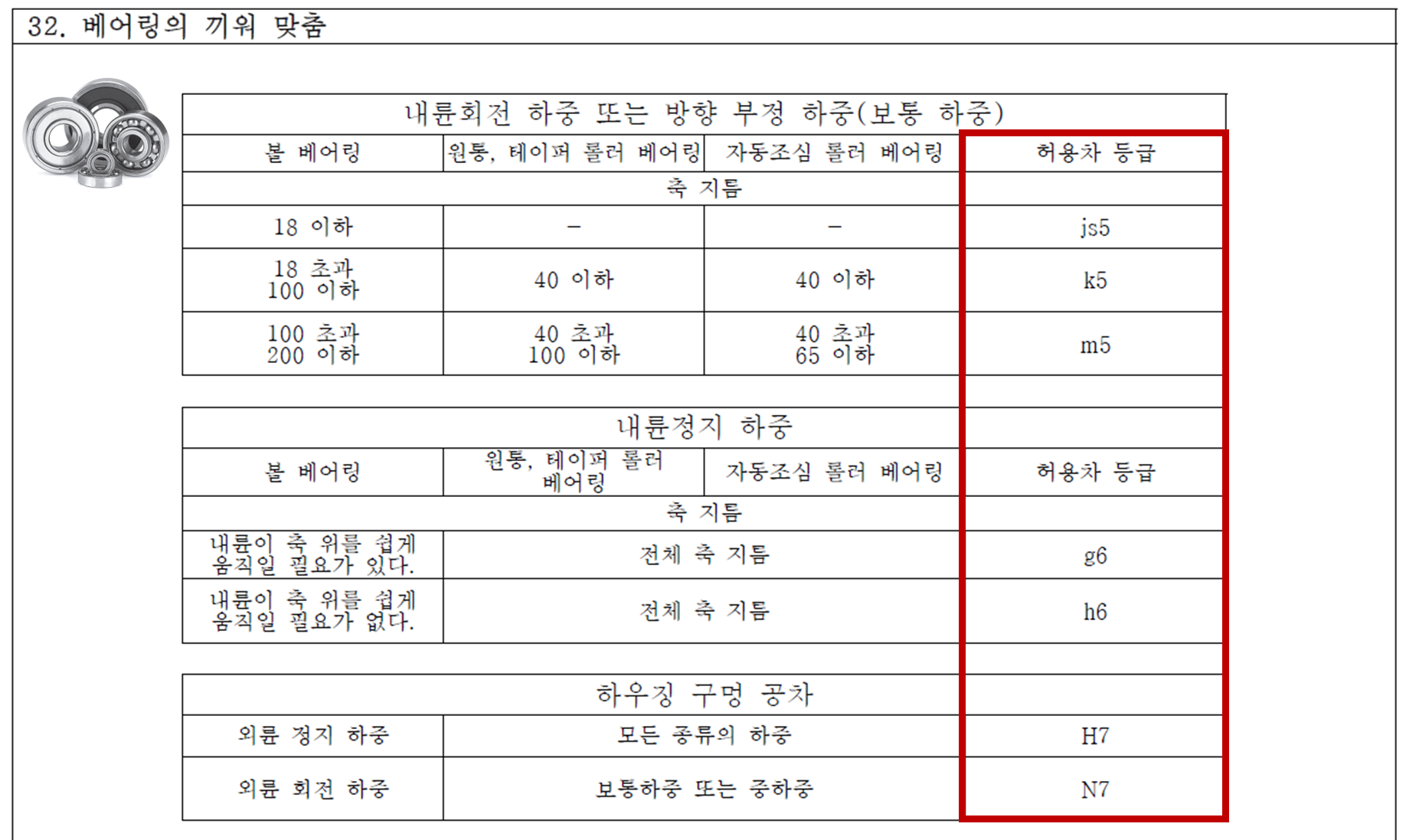 베어링-규격