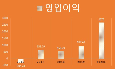 삼성바이오로직스 영업이익
