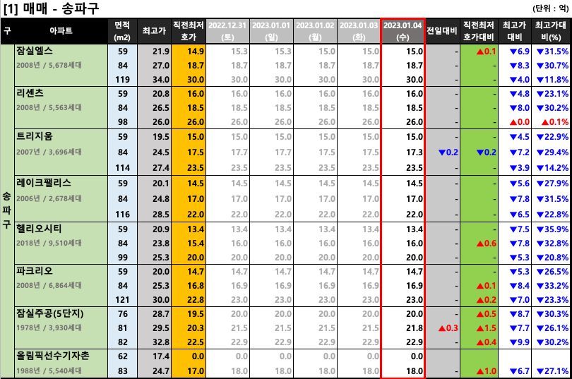  [2023-01-04 수요일] 서울/경기 주요단지 네이버 최저 호가