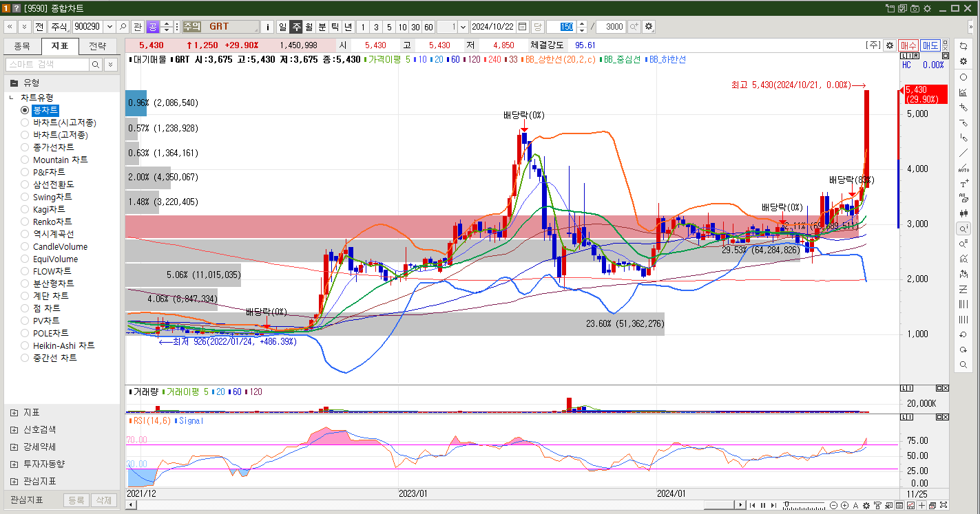 GRT 주가 주봉차트