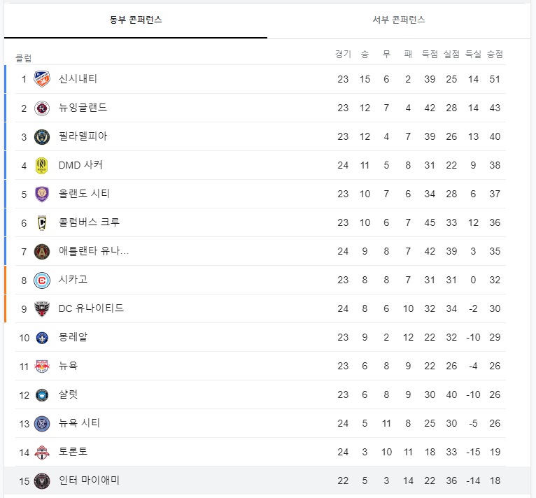 미국축구(MLS) 리그 순위