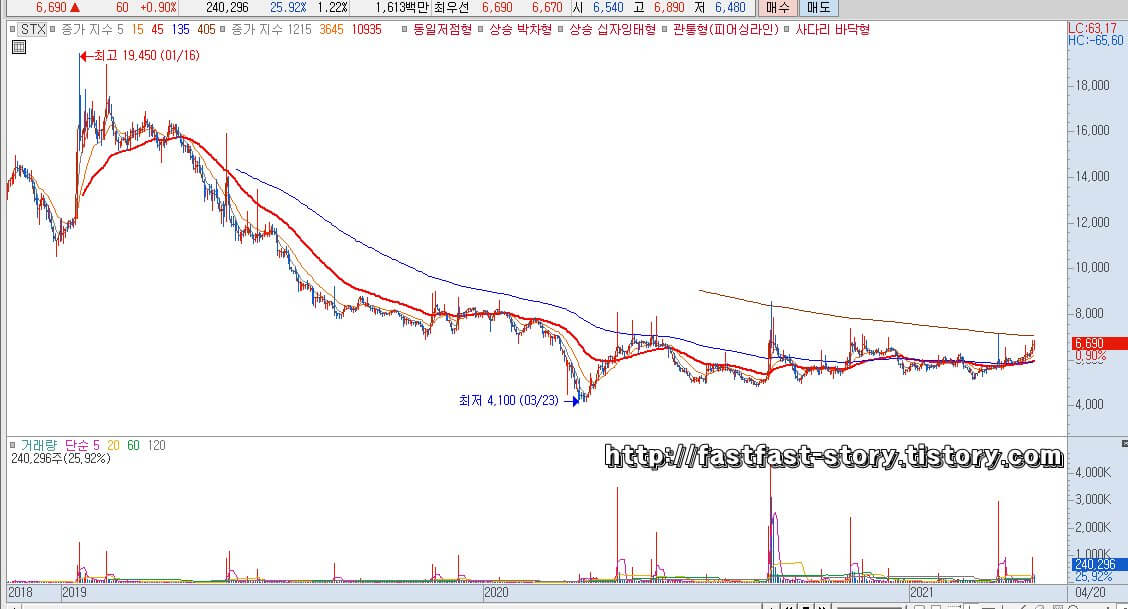 STX 주가 전망