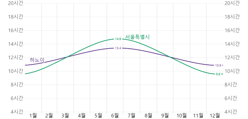 한국(서울)과 베트남(하노이)의 일광 시간 비교 그래프
