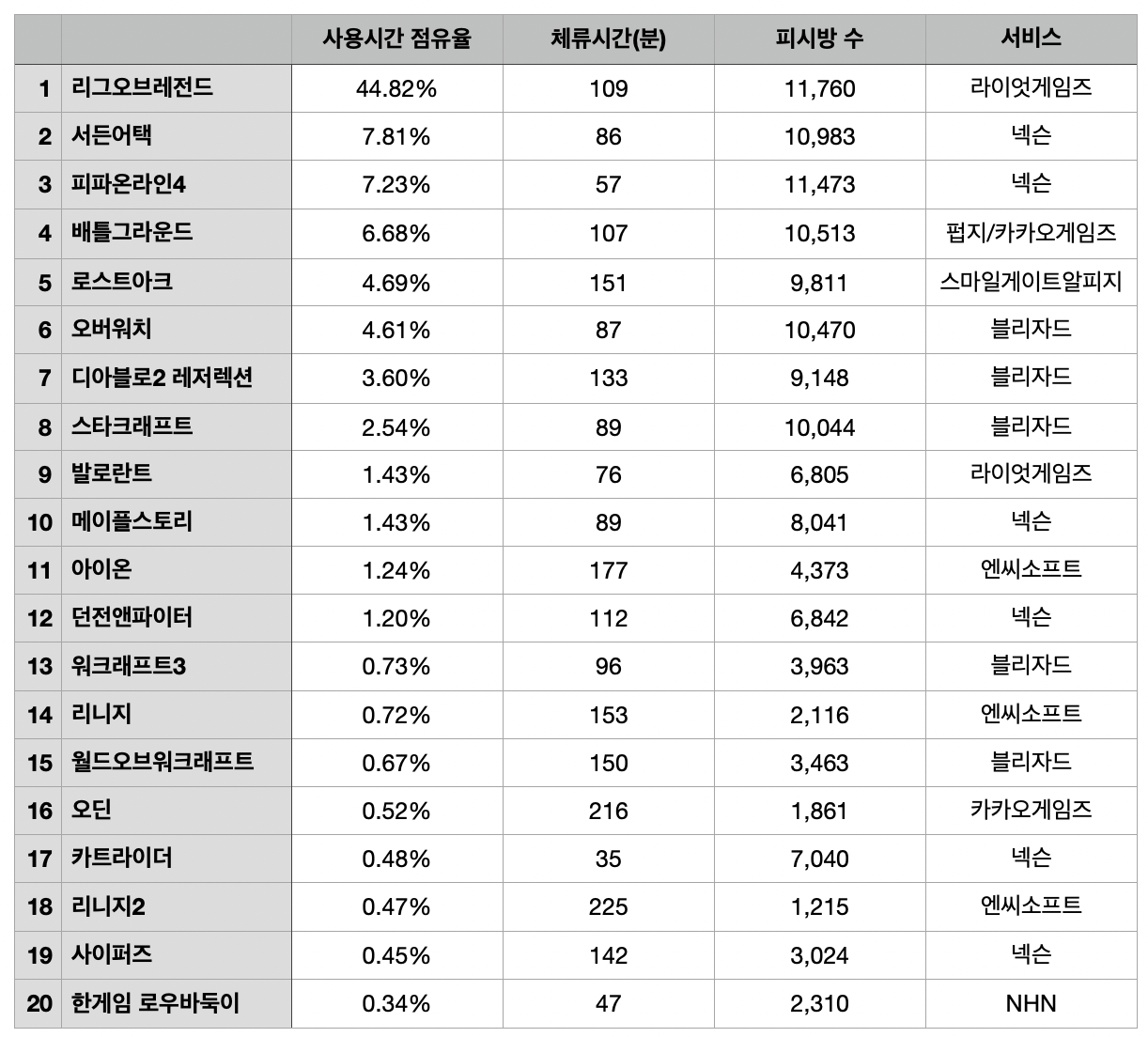 월간-피시방이용순위