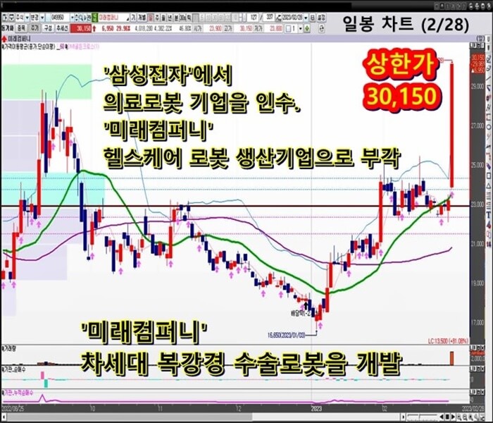 미래-컴퍼니-일-봉-차트