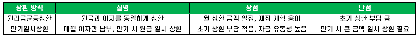 아파트후순위담보대출 상환