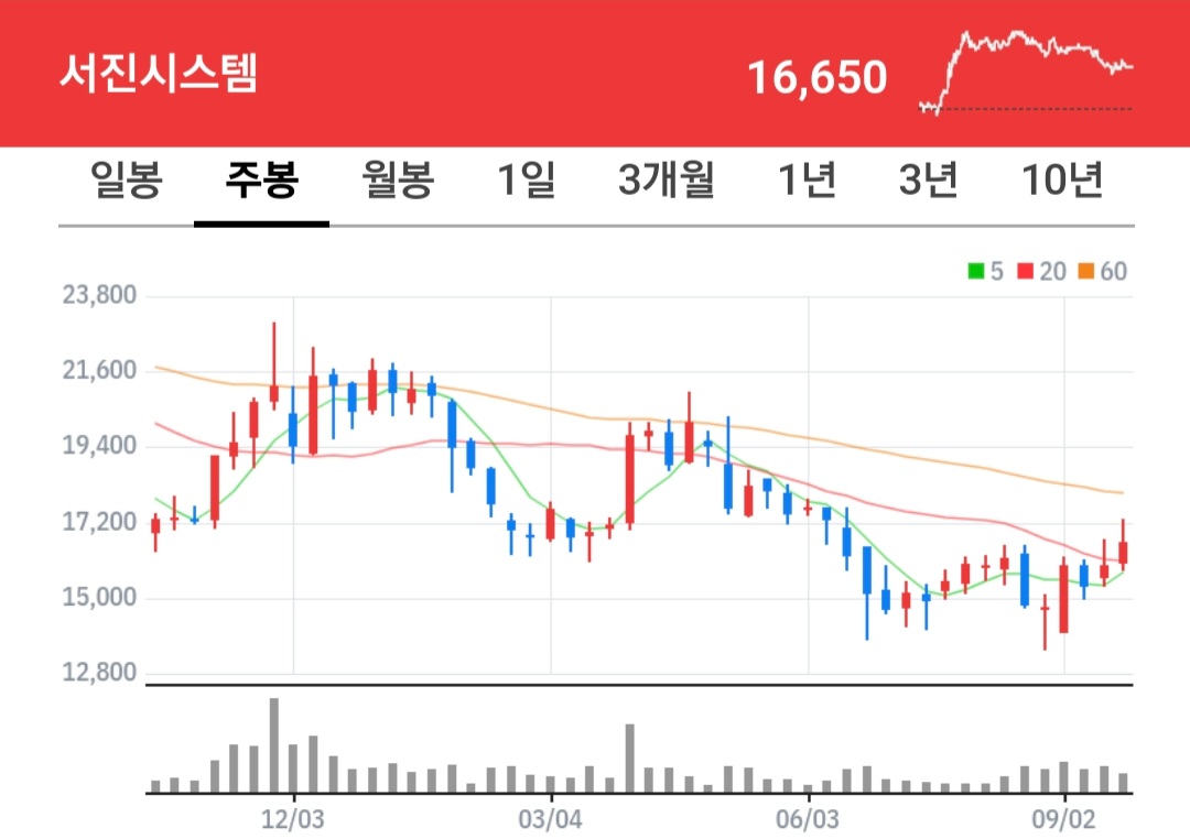 서진시스템 주식 차트