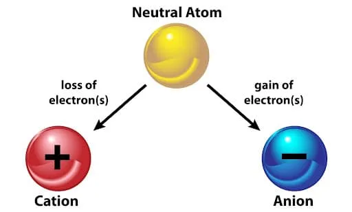 원자와 양이온(Cation) 및 음이온(Anion)