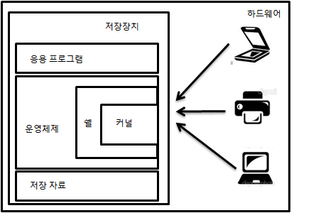  [Linux] Shell 이란 ? 쉽게 알아보자.
