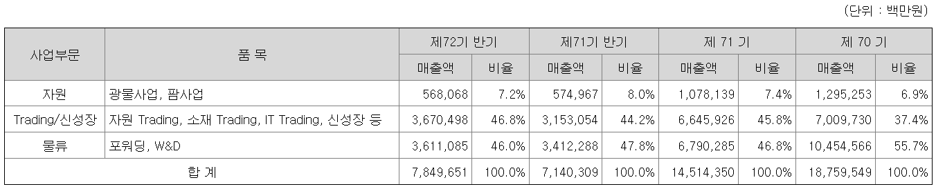 매출비율