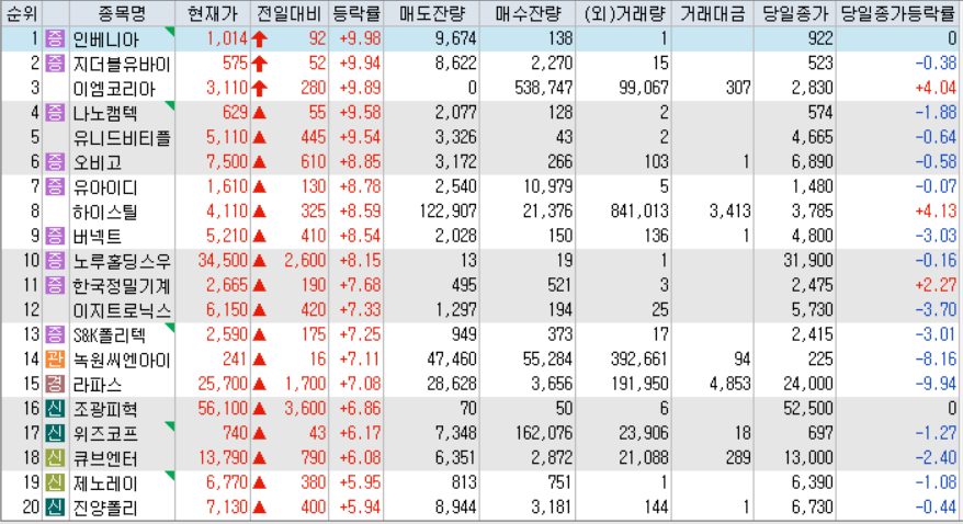 시간외 단일가 등락률