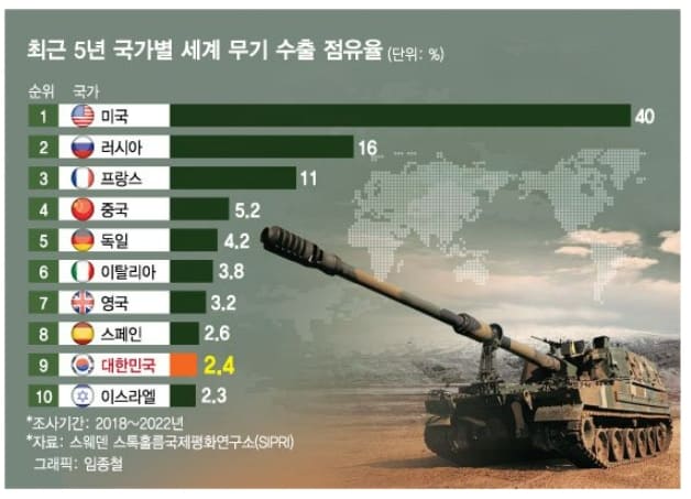  "세계 4대 방산 수출국 도약 시 경제적 효과 2배 급증" 전경련