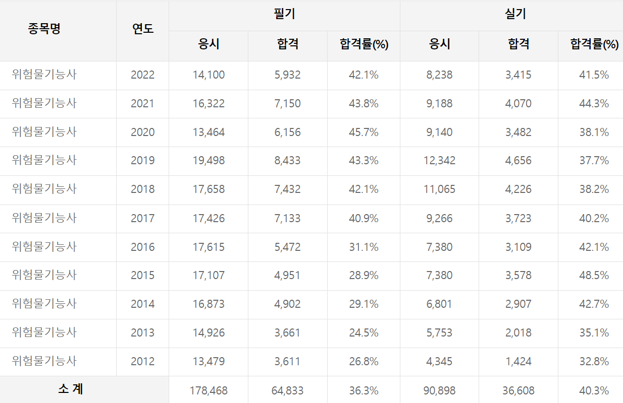 위험물 기능사