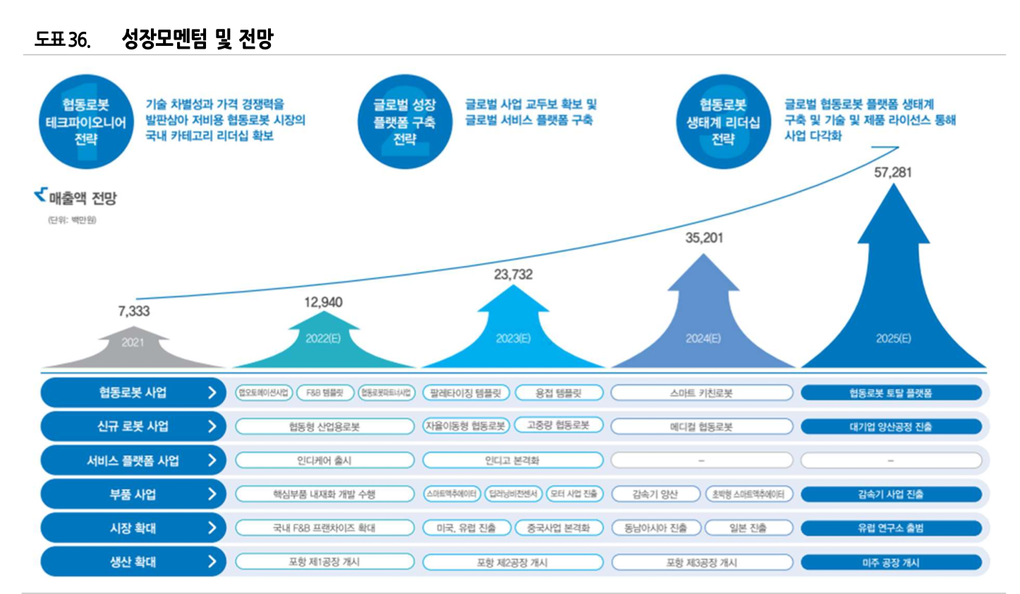 뉴로메카 공모주 전망