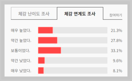 2024 수능 예상 등급컷 표준점수 기준