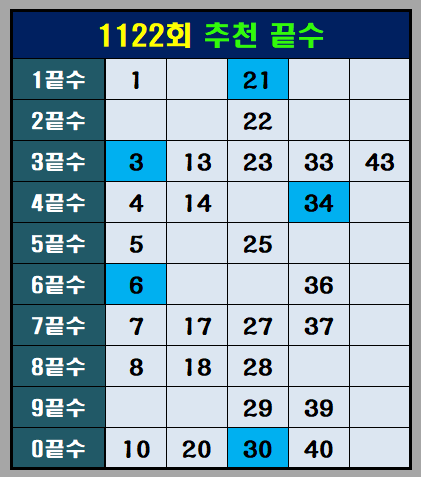 1122회 추천 끝수