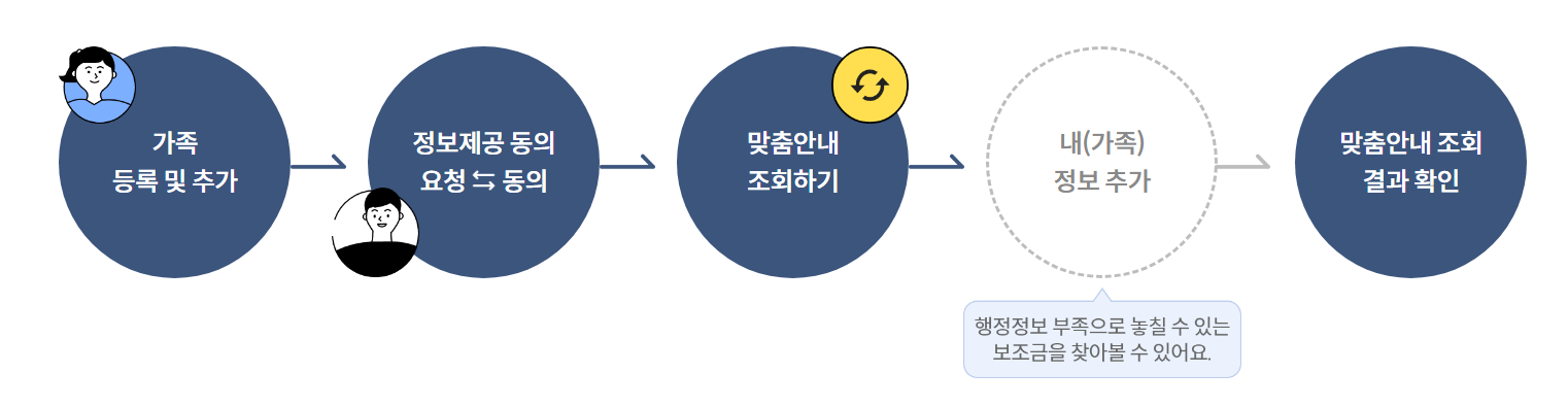 가족 맞춤 안내 조회 방법 안내