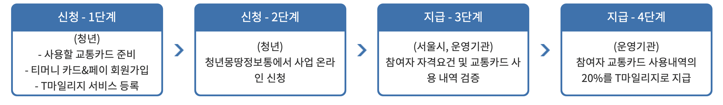서울 청년 대중교통비 지원사업 신청 절차