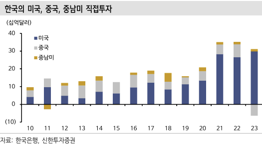 한국의 미국, 중국, 중남미 직접투자