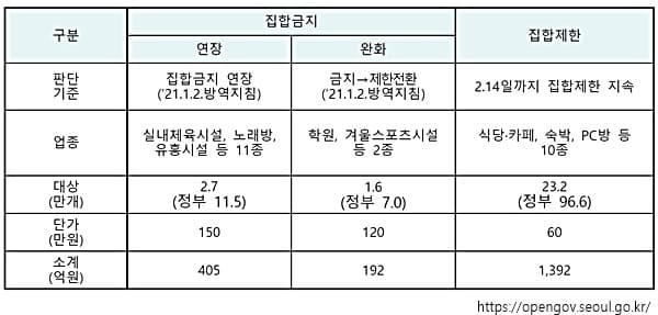 서울경제 활력자금 신청 대상 기준 안내