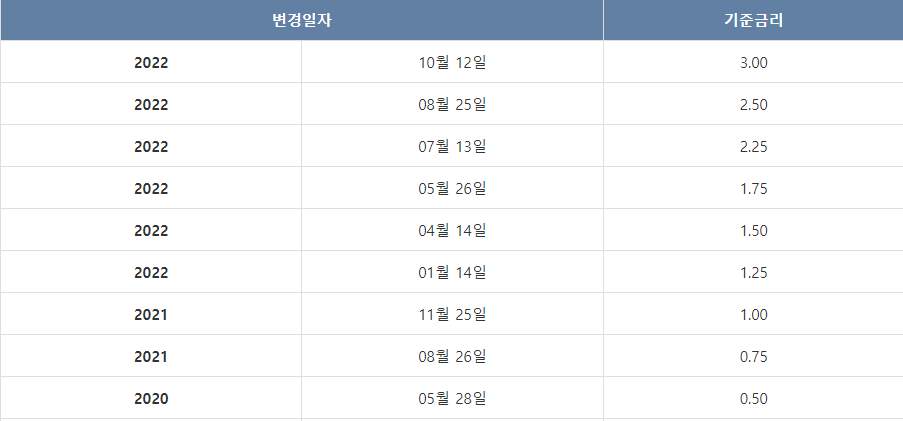 한국은행 기준금리 인상 추이