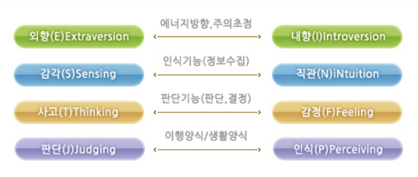 MBTI 선호지표