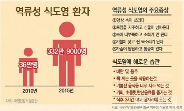 역류성 식도염 증상