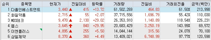 오늘 증시 및 특징주 분석 3