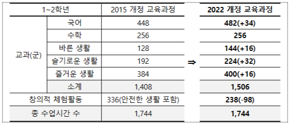 초등 통합교과의 재구성