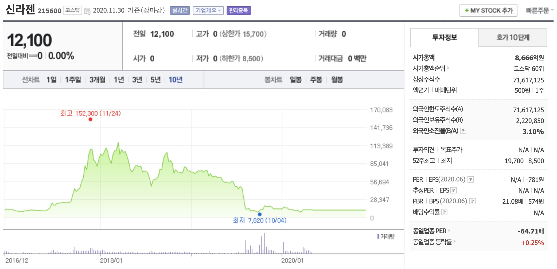  신라젠 상장폐지 모면!