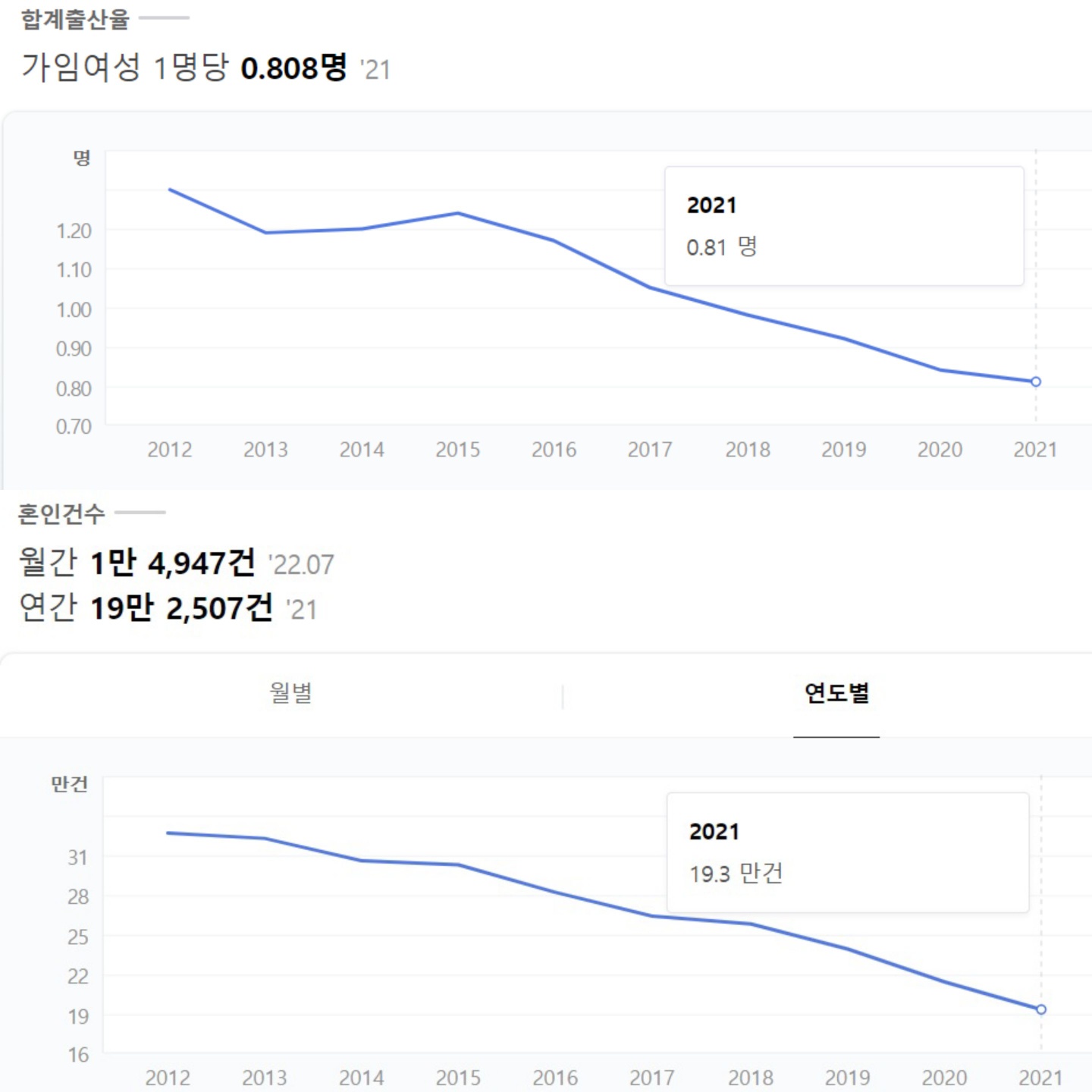 한국의 혼인률과 출산율