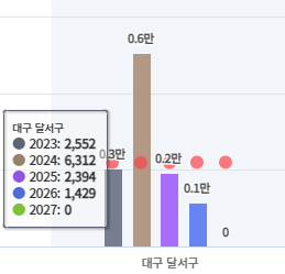 대구 달서구 입주 물량 그래프