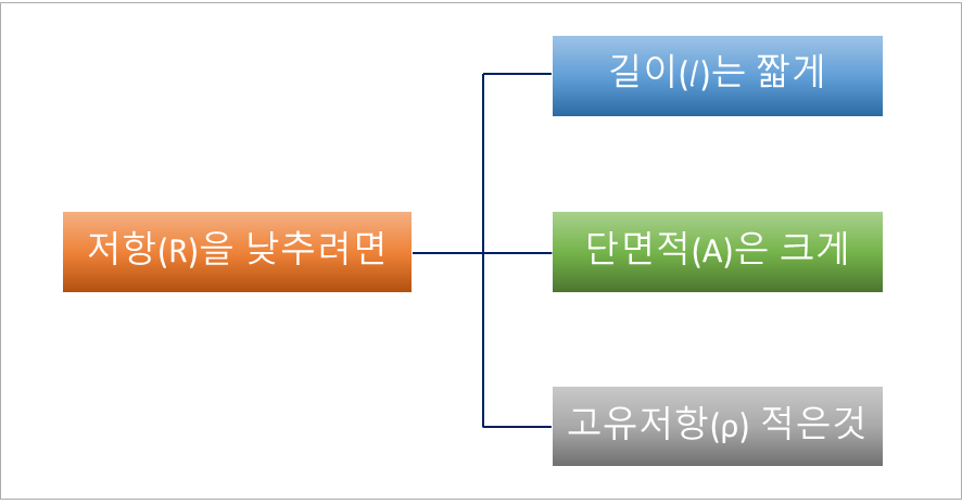 전선-저항을-줄이는-방법