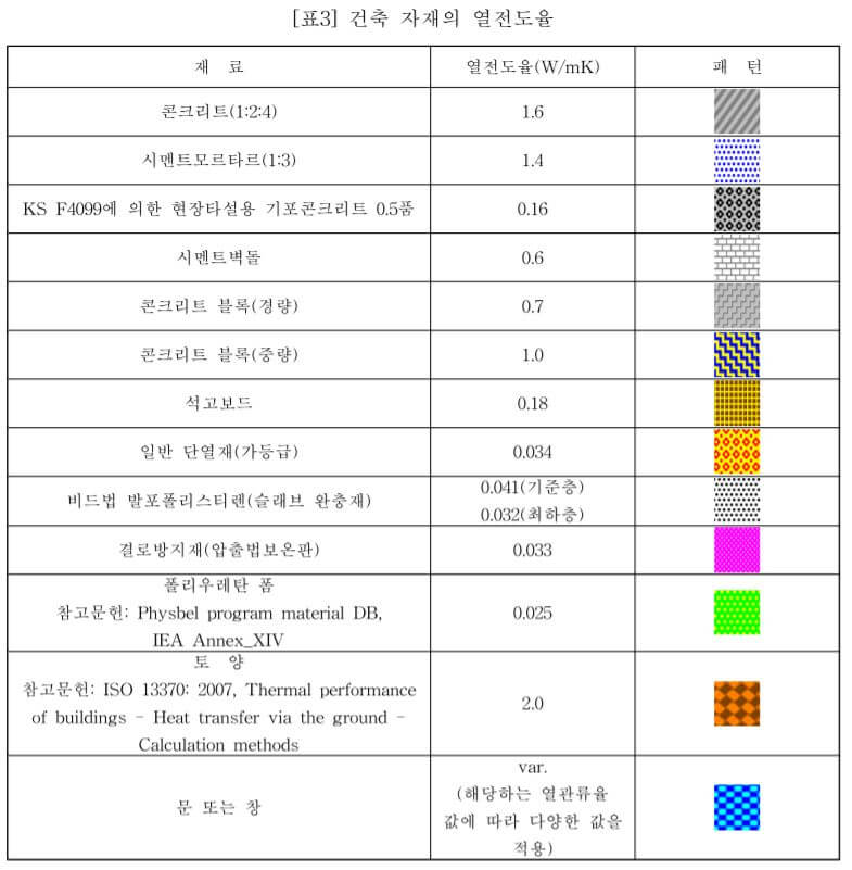  건축자재의 열전도율(콘크리트, 모르타르, 단열재, 문, 창 등 )