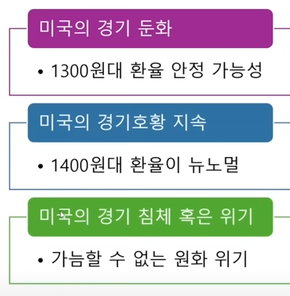 미국 경제 미래에 따른 원화 가치 변화