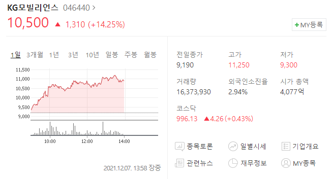  (046440)KG모빌리언스 급등 3분기 매출액 증가 KG모빌리언스 상승세?