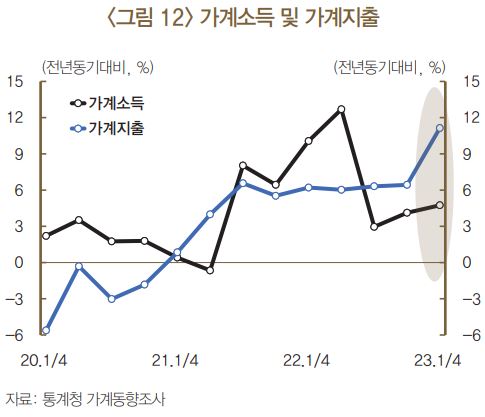 가계소득 및 가계지출 추이