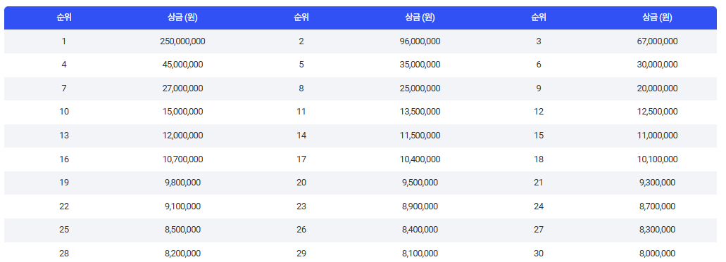 SK텔레콤 챔피언십 2024 순위, 우승상금, 역대우승자