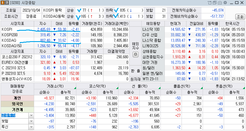 2023-10-04 국내증시 시장동향