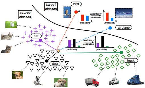 [논문심층리뷰] Generalized Zero-Shot Learning with Deep Calibration Network