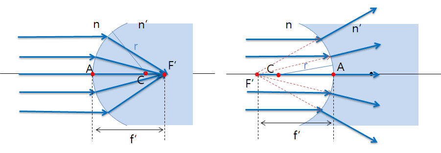 볼록렌즈와 오목렌즈의 초점과 초점거리_Focal Point And Focal Length