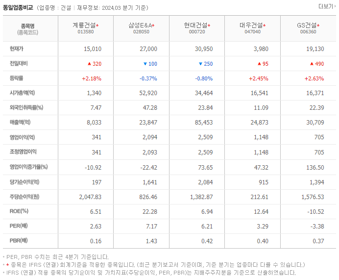 계룡건설_동종업비교자료